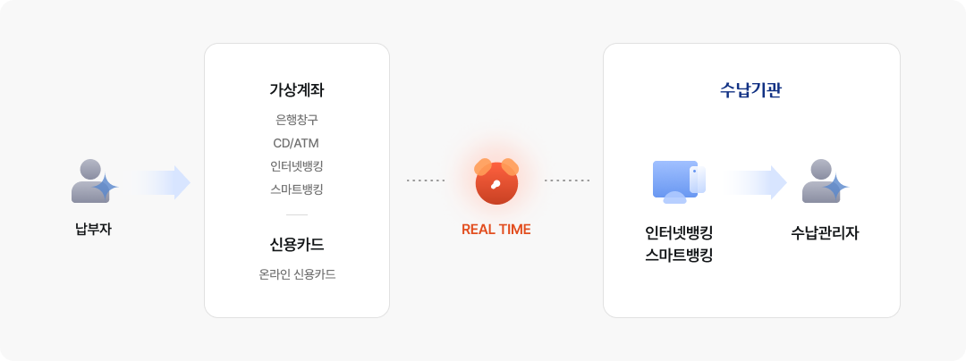 납부자는 가상계좌(은행창구, CD/ATM, 인터넷뱅킹, 스마트뱅킹), 신용카드로 실시간으로 각종 자금을 납부하고 수납기관은 실시간으로 조회 및 관리가 가능합니다.