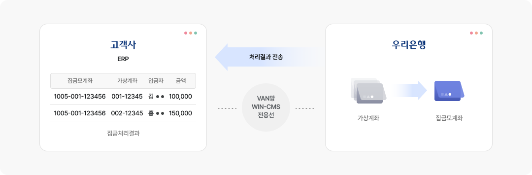 우리은행은 납부자별로 부여된 가상계좌를 통하여 집금모계좌로 수납된 거래내역을 상호 연결된 통신망(VAN망 WIN-CMS 전용선)을 이용하여 고객사(ERP)에게 처리결과(집금처리결과)를 전송하는 서비스
