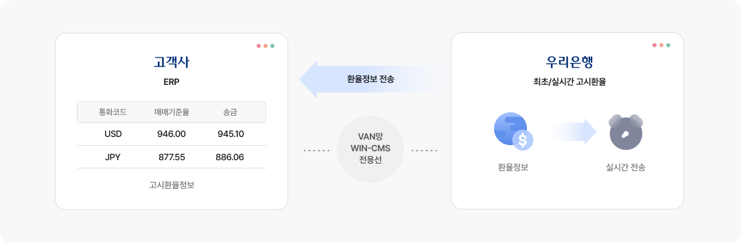 우리은행은 고객사와 상호 연결된 통신망(VAN망 WIN-CMS전용선)을 통하여 최고/실시간 고시환율에 대한 정보를 실시간 전송하는 서비스