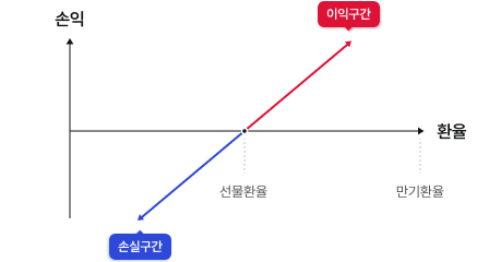 선물환율보다 만기환율이 높아질수록 이익이 커지는 이익구간이며, 만기환율이 낮아질수록 손실이 커지는 손실구간