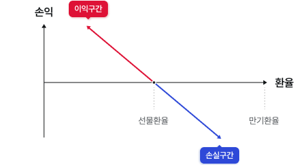 만기환율보다 선물환율이 높아질수록 이익이 커지는 이익구간이며, 선물환율이 낮아질수록 손실이 커지는 손실구간